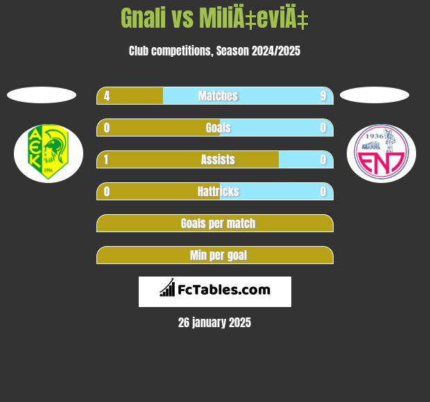 Gnali vs MiliÄ‡eviÄ‡ h2h player stats