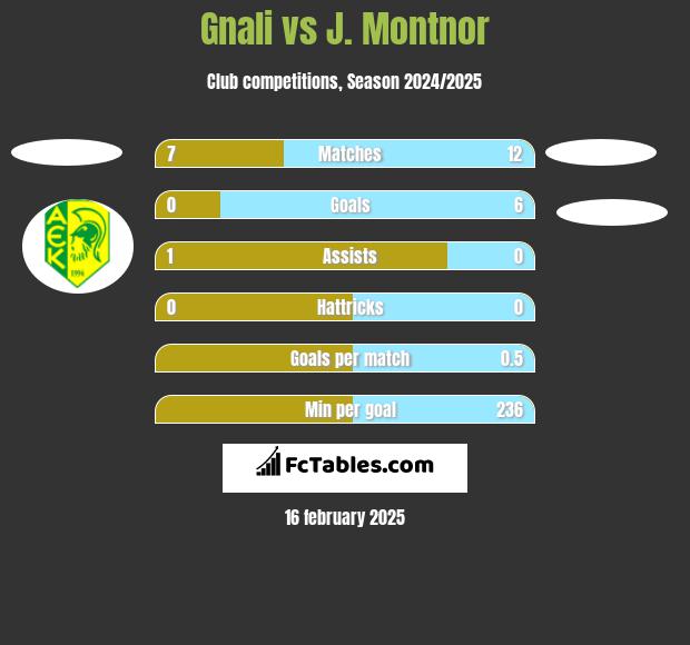 Gnali vs J. Montnor h2h player stats