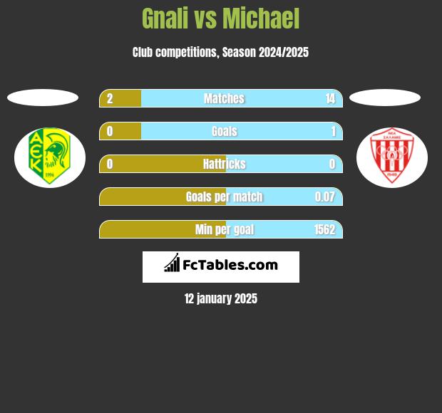 Gnali vs Michael h2h player stats