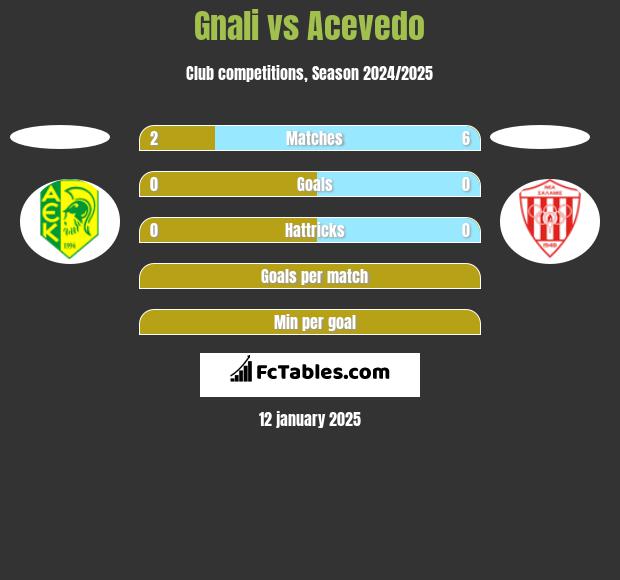 Gnali vs Acevedo h2h player stats