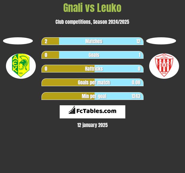 Gnali vs Leuko h2h player stats