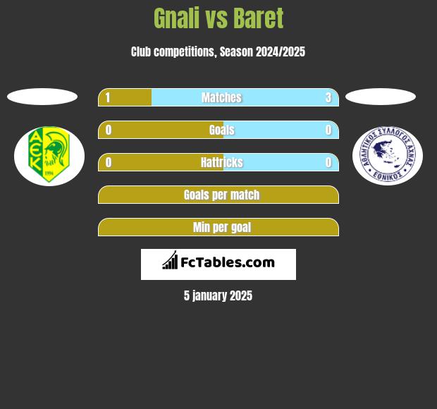 Gnali vs Baret h2h player stats