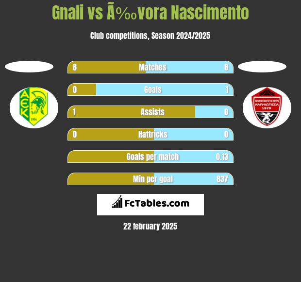 Gnali vs Ã‰vora Nascimento h2h player stats