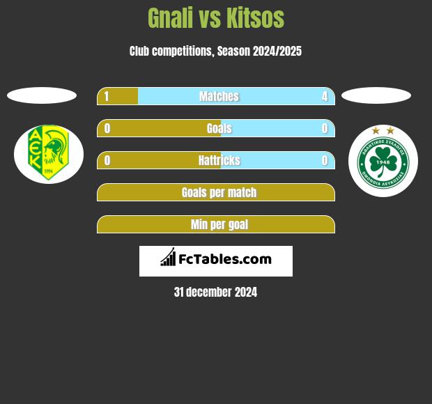 Gnali vs Kitsos h2h player stats