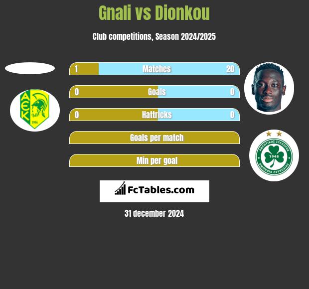 Gnali vs Dionkou h2h player stats