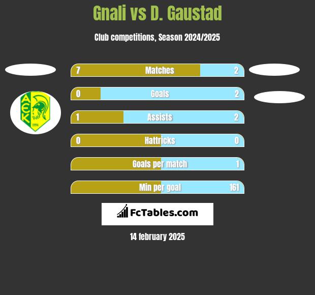 Gnali vs D. Gaustad h2h player stats