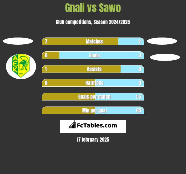 Gnali vs Sawo h2h player stats