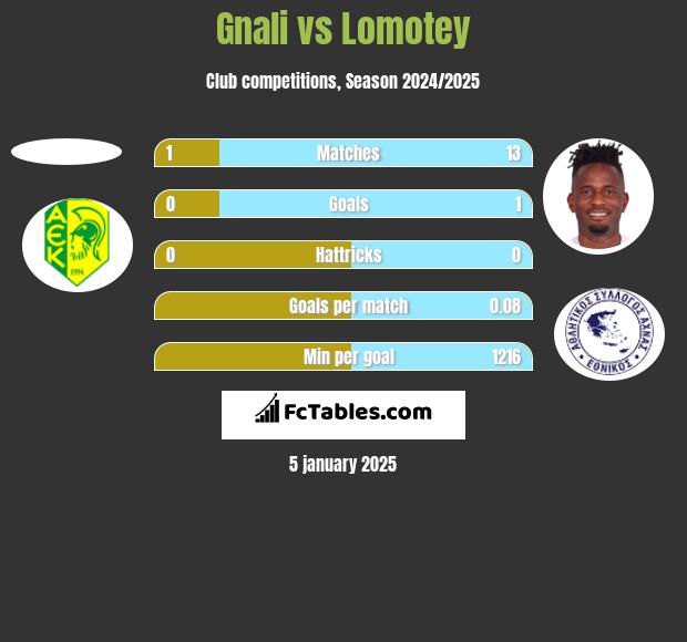 Gnali vs Lomotey h2h player stats