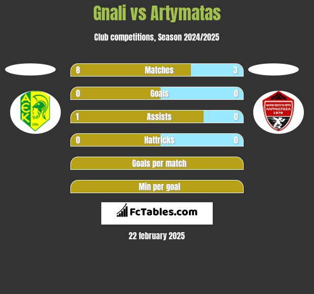 Gnali vs Artymatas h2h player stats