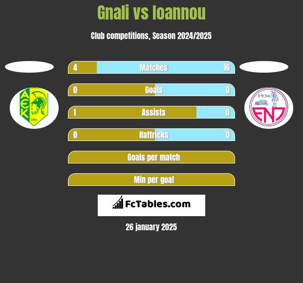 Gnali vs Ioannou h2h player stats