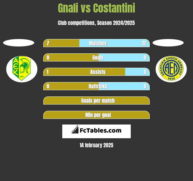 Gnali vs Costantini h2h player stats