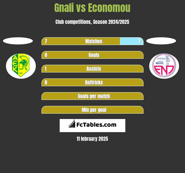 Gnali vs Economou h2h player stats