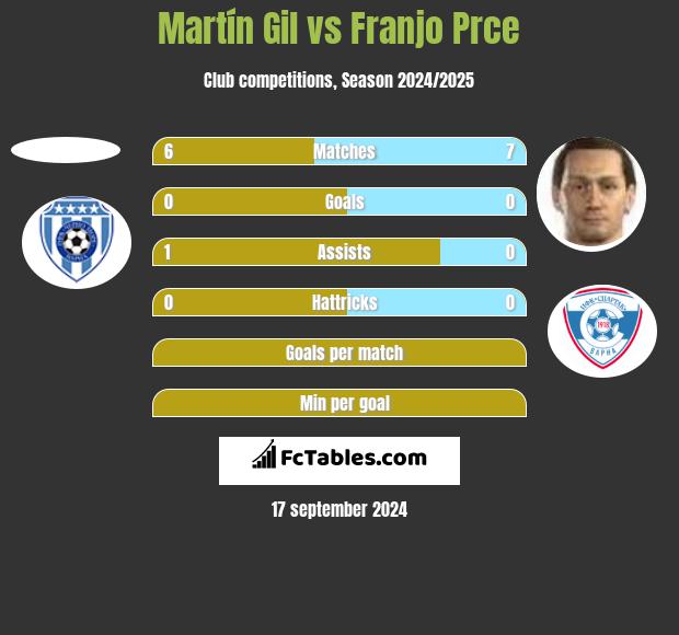 Martín Gil vs Franjo Prce h2h player stats