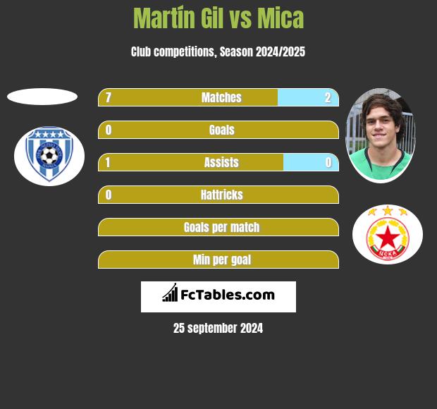 Martín Gil vs Mica h2h player stats