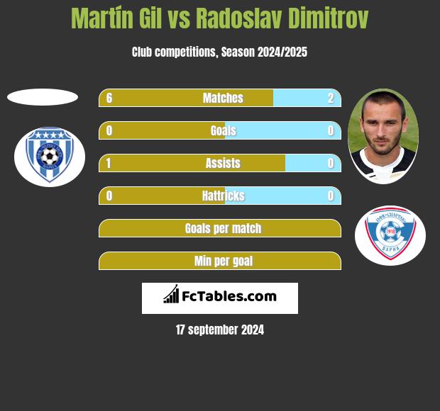 Martín Gil vs Radoslav Dimitrov h2h player stats