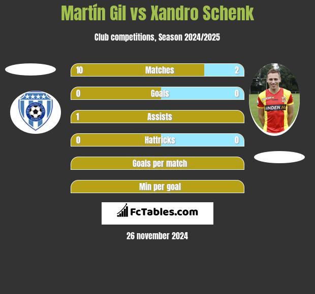 Martín Gil vs Xandro Schenk h2h player stats