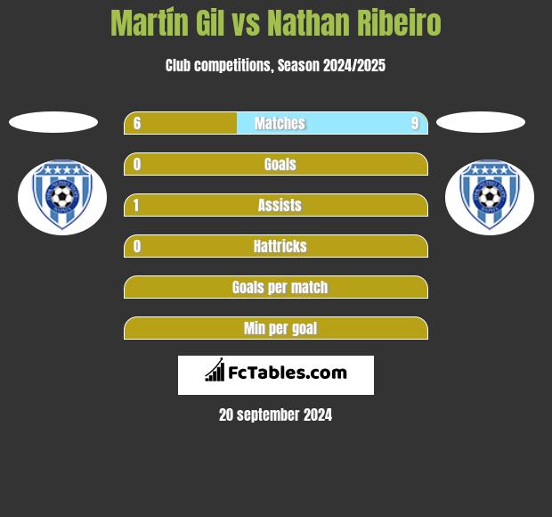 Martín Gil vs Nathan Ribeiro h2h player stats