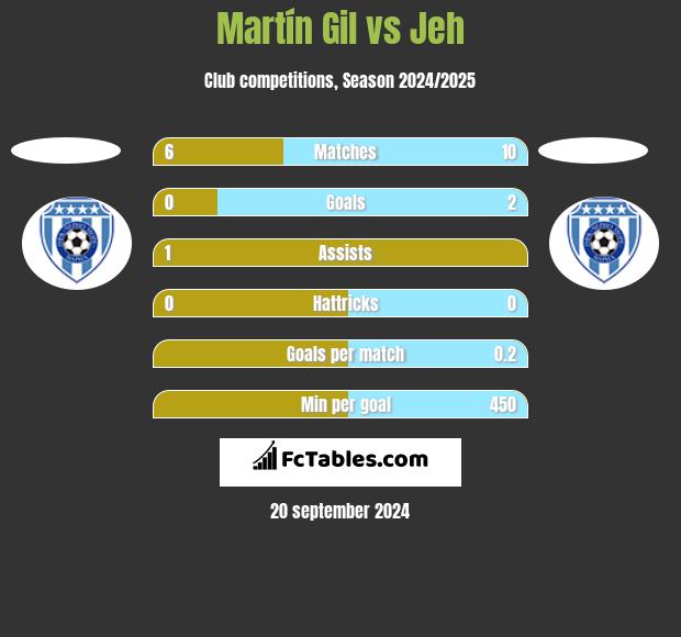 Martín Gil vs Jeh h2h player stats