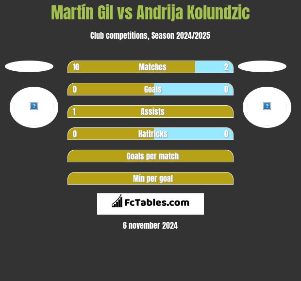 Martín Gil vs Andrija Kolundzic h2h player stats