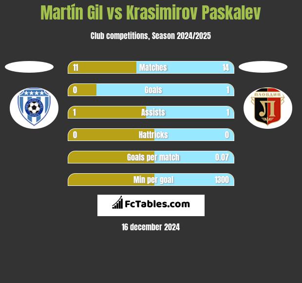 Martín Gil vs Krasimirov Paskalev h2h player stats