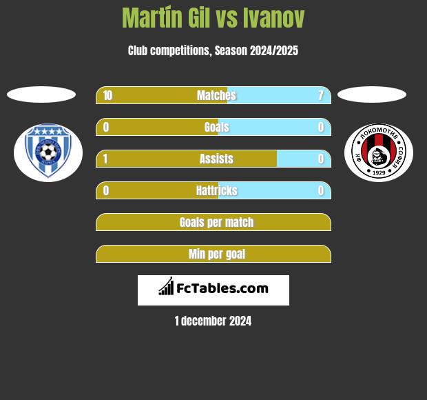 Martín Gil vs Ivanov h2h player stats