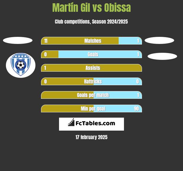 Martín Gil vs Obissa h2h player stats