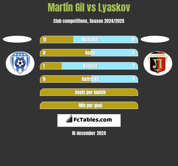 Martín Gil vs Lyaskov h2h player stats