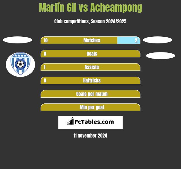 Martín Gil vs Acheampong h2h player stats