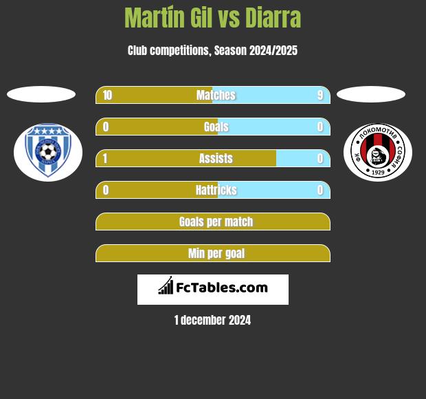 Martín Gil vs Diarra h2h player stats