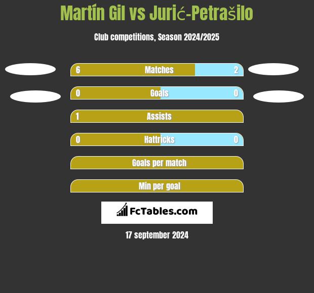 Martín Gil vs Jurić-Petrašilo h2h player stats