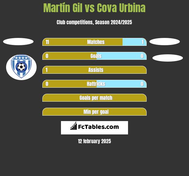 Martín Gil vs Cova Urbina h2h player stats