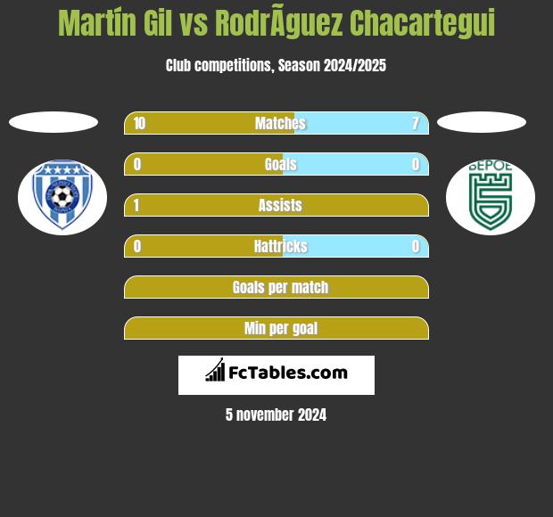 Martín Gil vs RodrÃ­guez Chacartegui h2h player stats