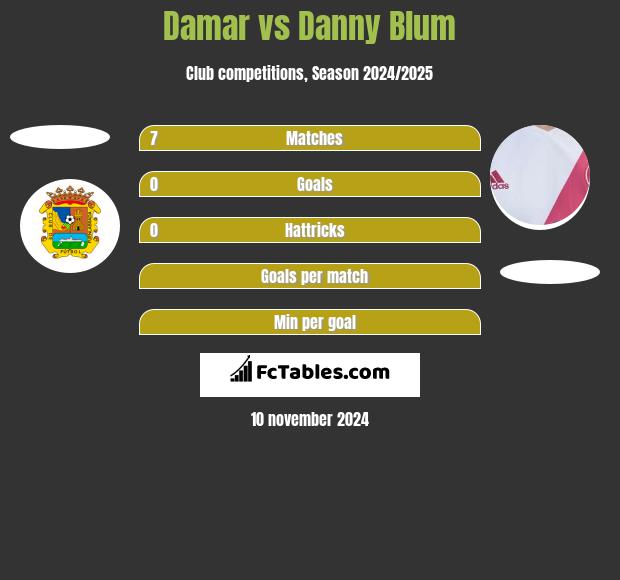 Damar vs Danny Blum h2h player stats