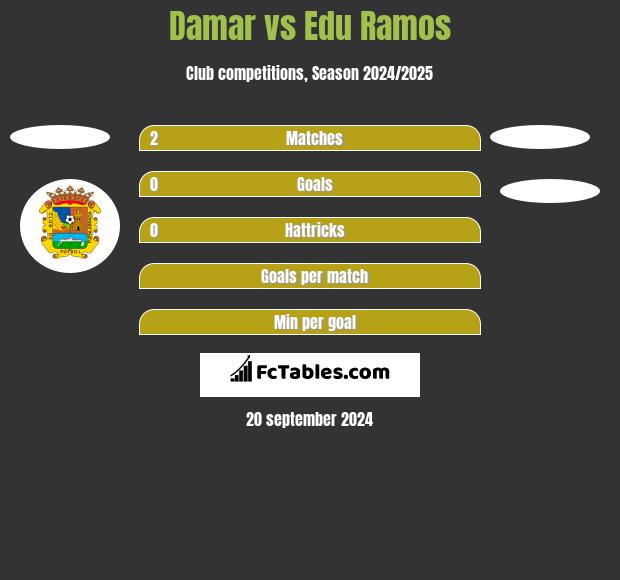 Damar vs Edu Ramos h2h player stats