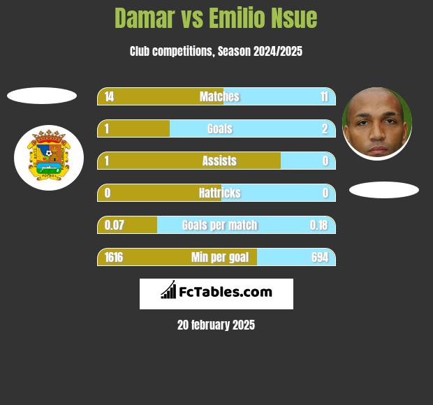 Damar vs Emilio Nsue h2h player stats