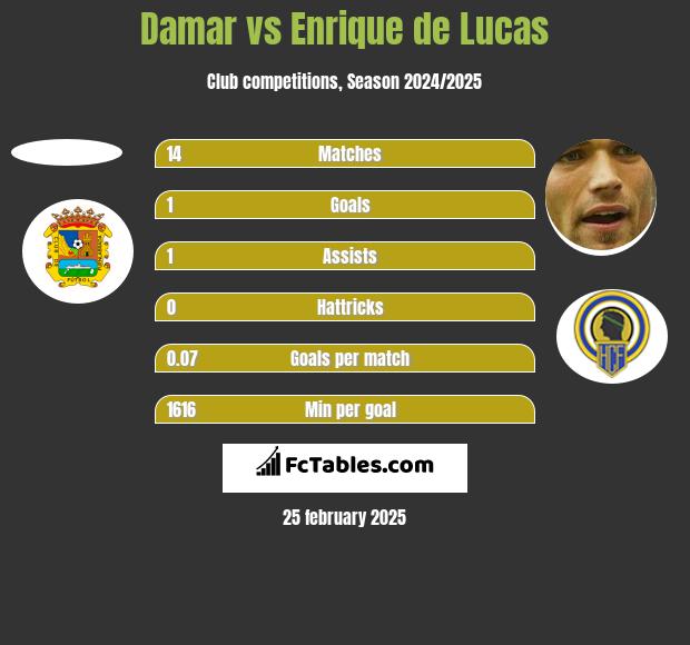 Damar vs Enrique de Lucas h2h player stats