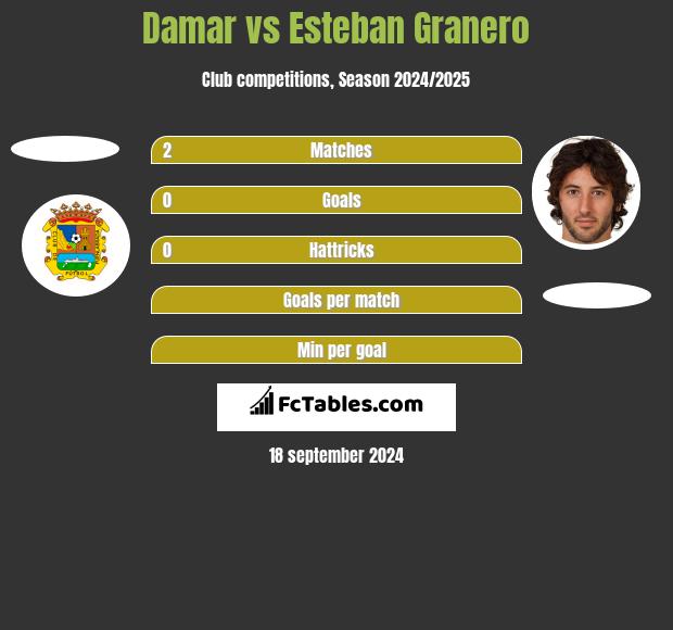 Damar vs Esteban Granero h2h player stats