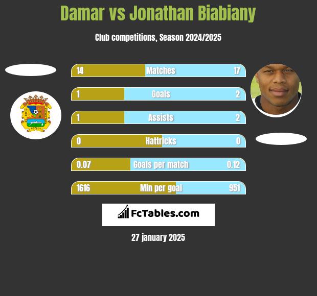 Damar vs Jonathan Biabiany h2h player stats