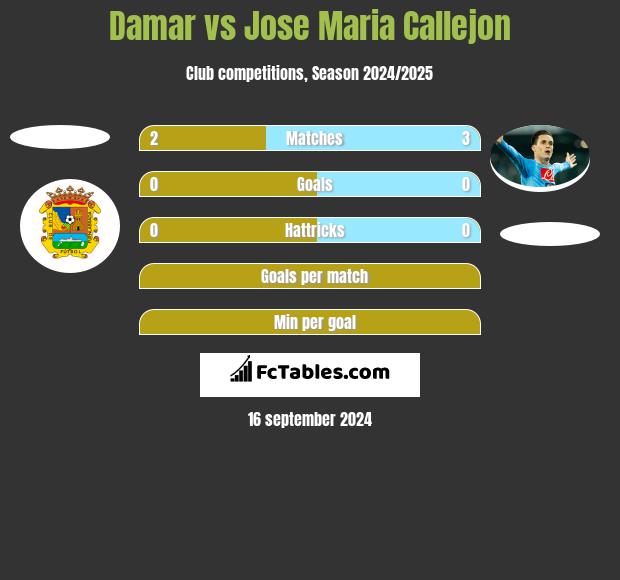 Damar vs Jose Maria Callejon h2h player stats