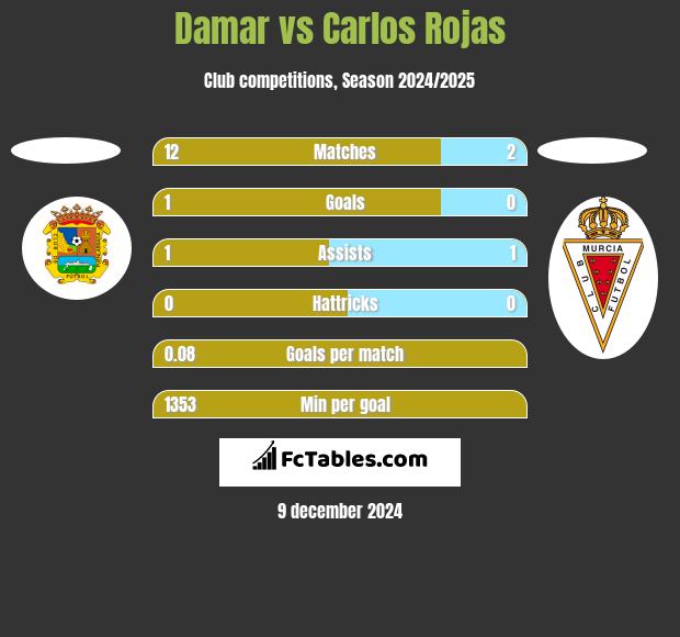 Damar vs Carlos Rojas h2h player stats