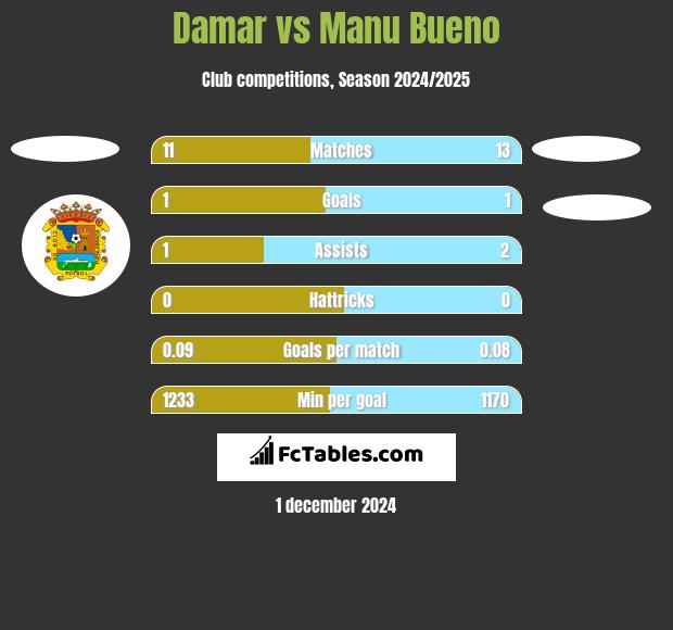 Damar vs Manu Bueno h2h player stats