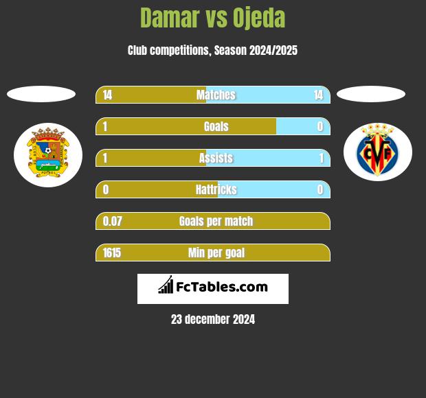 Damar vs Ojeda h2h player stats