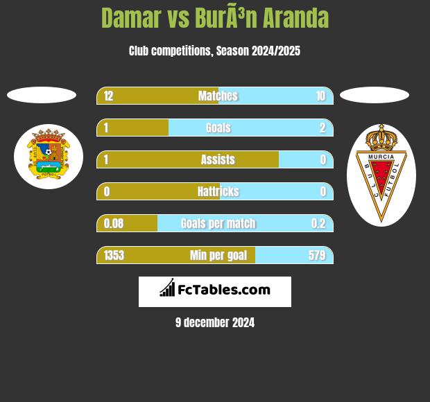 Damar vs BurÃ³n Aranda h2h player stats