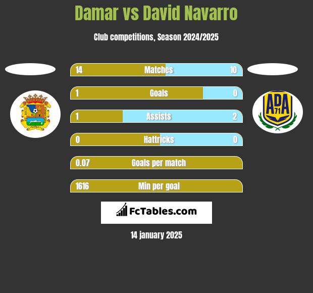 Damar vs David Navarro h2h player stats