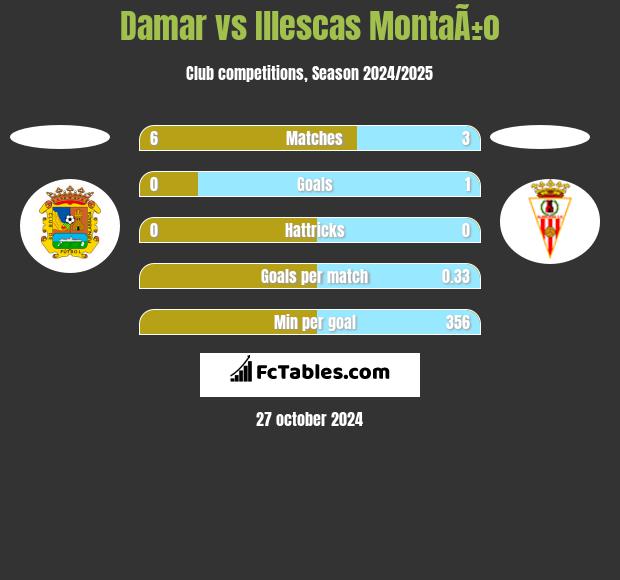 Damar vs Illescas MontaÃ±o h2h player stats