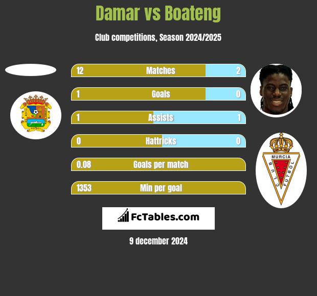 Damar vs Boateng h2h player stats