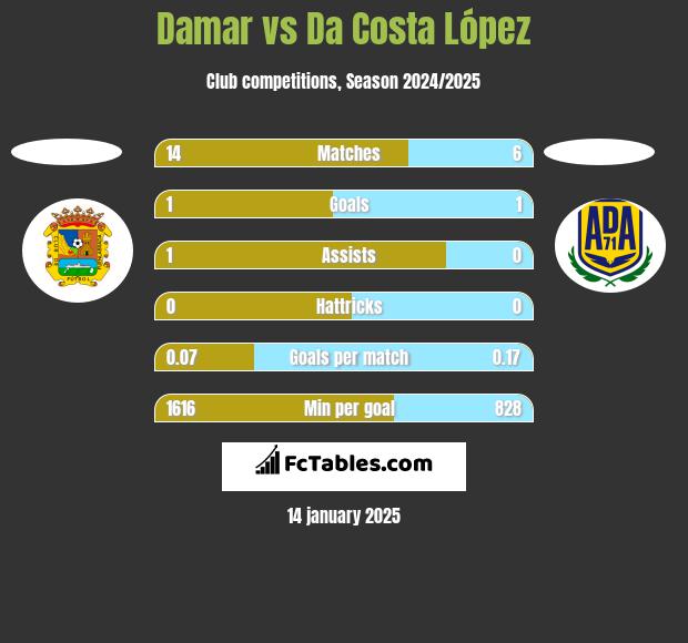 Damar vs Da Costa López h2h player stats