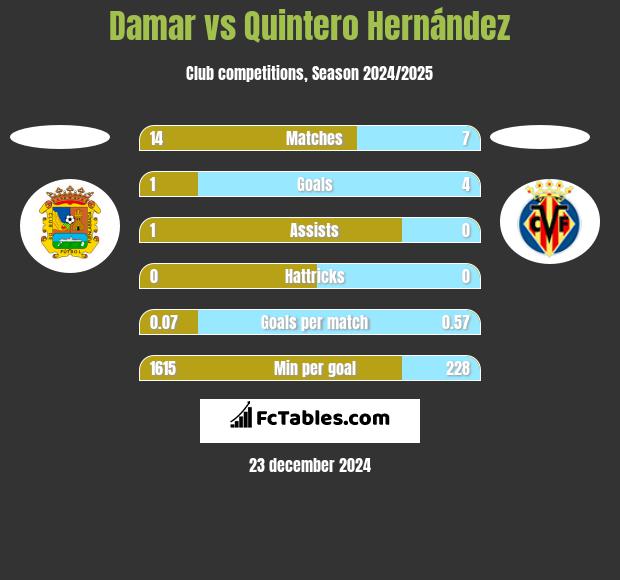 Damar vs Quintero Hernández h2h player stats