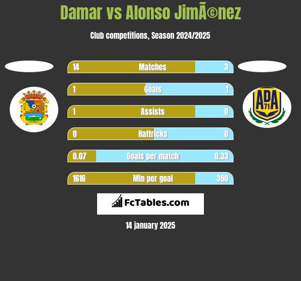 Damar vs Alonso JimÃ©nez h2h player stats