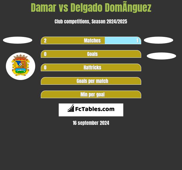 Damar vs Delgado DomÃ­nguez h2h player stats